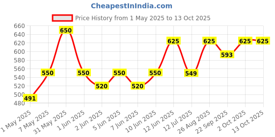 amazon.in Avimee Herbal Scalptone Hair Growth Serum | Scientifically Proven Formula | Enriched with Nansyl & Green Tea Extract | For Hair Growth & Hair Fall Reduction | 25 ml avimee herbal Price History Graph from 1 May 2025 to 13 Oct 2025