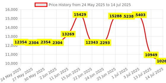 amazon.in icefox Aviner Action Camera 4K 60FPS 20MP, Underwater with EIS, 4X Zoom, App Support Video & Photo Editing, Waterproof Camera WiFi Remote Control for Cycling, Swimming and Diving icefox Price History Graph from 24 May 2025 to 14 Jul 2025