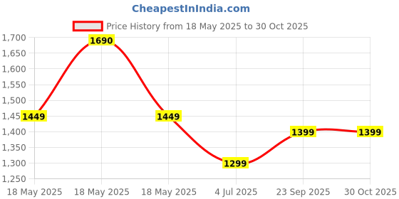 amazon.in Avior Black Aluminum Pendant Light Shade Hanging Lamp for Cafe, Restaurant, Hotels etc Pack of 3 (Model 3) Price History Graph from 18 May 2025 to 30 Oct 2025
