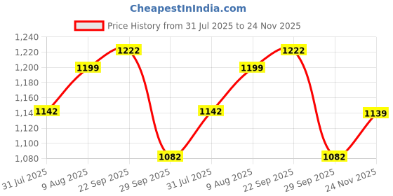 amazon.in Avior Ceiling Hanging Lights for Dining Table, Living Room Pendant Lamp, Lights for Kitchen Island, Restaurants and Cafe (Pack of 3) (Black) Price History Graph from 31 Jul 2025 to 24 Nov 2025