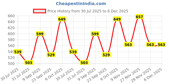 amazon.in Avior Handicrafted Pendant Light, Pendant Lamps, Bedroom lamp, Over Dining Table Lights and Decoration lamp (Pack of 1) avior Price History Graph from 30 Jul 2025 to 6 Dec 2025