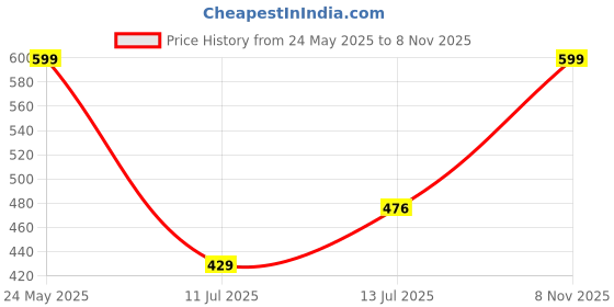 amazon.in Avior Hanging Lights for Kitchen Arch Island, Ceiling Pendant Lamps for Home Decoration, Dining Table Pendant Drawing Room Center Hanging Lamp (Brown, Single Pack of 1) avior Price History Graph from 24 May 2025 to 8 Nov 2025