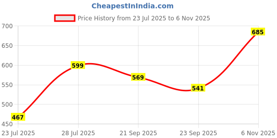 amazon.in Avior Hanging Lights for Kitchen Arch/Island, Ceiling Pendant Lamp for Living Room and Restaurants Lights, Hallway (Multi, Single 1Pc) Price History Graph from 23 Jul 2025 to 6 Nov 2025