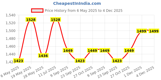amazon.in Avior Hanging Lights for Kitchen Arch/Island, Ceiling Pendant Lamp for Living Room and Restaurants Lights, Hallway (Multi, Single 3Pc) Price History Graph from 6 May 2025 to 3 Dec 2025