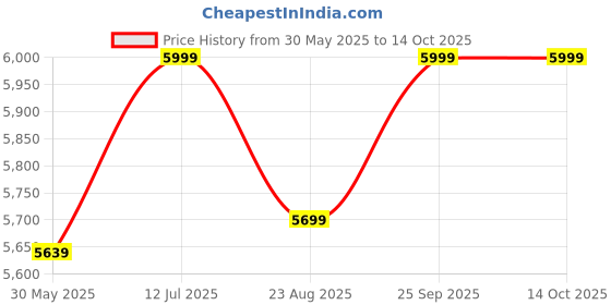 amazon.in Avior Long Height Chandelier for Staircase, Double Height Jhoomar Hanging Light for Hall Ceiling, Lamp for Living Room, Restaurant (9 Lights Round Cluster Jhoomer|Jhumer, 7.5 Feet Spiral Shape) Price History Graph from 30 May 2025 to 14 Oct 2025