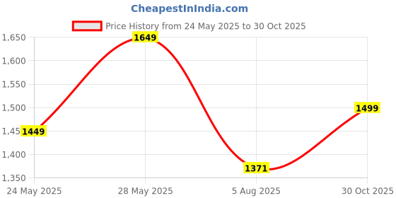 amazon.in Avior Modern Simple Single Head, Decorative Bird Hanging Light for Living Room, Bed, Hall, Hotel and Restaurant Pendants Ceiling Lamp Price History Graph from 24 May 2025 to 30 Oct 2025