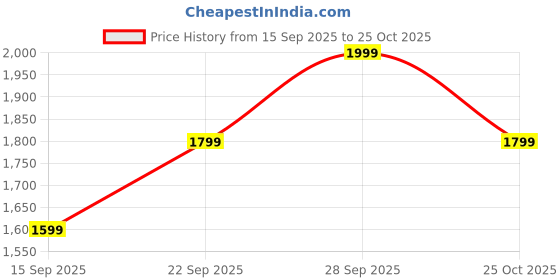 amazon.in Avior Panda Hanging Light Modern Design Hanging Lamps for Restaurants, Cafe Lights Hanging, Bedroom Light for Night, Kids Room Lights Decorative Light for Bedroom (with Bulb) Price History Graph from 15 Sep 2025 to 25 Oct 2025