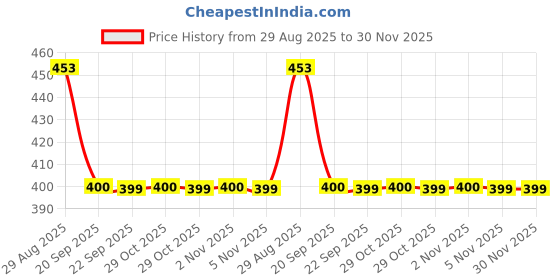 amazon.in Avior Stairs Deign Unbreakable PVC for Gate Light, Garden Lamp, Pole, Pillar, Outdoor Lights (Pack of 1) Price History Graph from 29 Aug 2025 to 30 Nov 2025