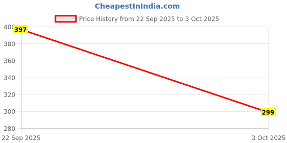 amazon.in Avior White Frosted Pipe Glass Accessory for Wall Lamp or Hanging Light avior Price History Graph from 22 Sep 2025 to 3 Oct 2025