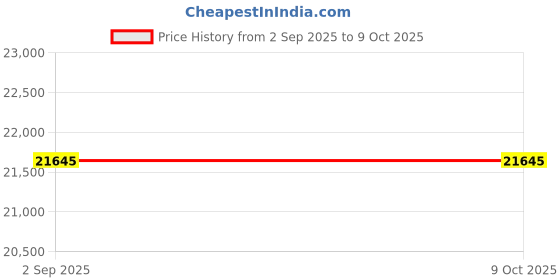 amazon.in AVIOT TE-H1 Open Ear Earphones, No Blocking Ears, High Resolution, LDAC Compatible, Sound Leakage Suppression Mode, Up to 42 Hours of Playback, Lightweight Design, Feeling, Multi-Point, IPX4 Price History Graph from 2 Sep 2025 to 8 Oct 2025