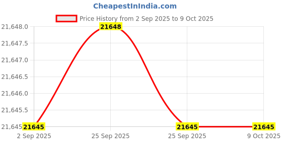amazon.in AVIOT TE-H1 Open-Ear Earphones, No Blocking Ears, High Resolution, LDAC Compatible, Sound Leakage Suppression Mode, Volume Priority Mode, Up to 42 Hours Playback, Lightweight Design, Feeling, Price History Graph from 2 Sep 2025 to 8 Oct 2025