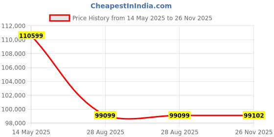 amazon.in AVIPAS AV-1280W 10x SDI PTZ Camera w/PoE -White avipas Price History Graph from 14 May 2025 to 26 Nov 2025