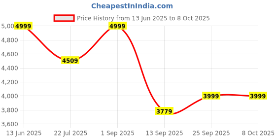 amazon.in AviQ Air Fryer AF04, uses upto 85% less oil, 1400W, 4.5 Litre, with Omni-Directional Turbine Cycle Air Flow using Uniform Motor Drive Technology, Two Tone body (Black & Gold) Price History Graph from 13 Jun 2025 to 8 Oct 2025