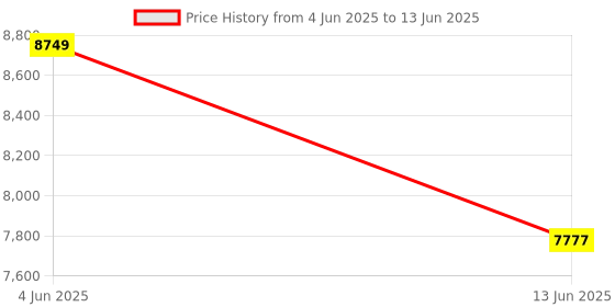 amazon.in AVIQ Digital Air Fryer 8L,1400W, Bake,Grill & Roast, Upto 85% Less Oil Usage, 6 Preset Menu, Digital Display & Touch Control Panel, Glass Window with in-built Light, Auto Power-Off, Dual Tone Color Price History Graph from 4 Jun 2025 to 13 Jun 2025