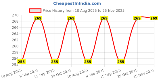 amazon.in Aviraj Incense Sticks Agarbatti for Pooja 1kg Bulk Pack I Fragrance - Sandalwood I Dhoop Agarbatti Incense Stick I Natural Ingredients and Fragrance I 900 Gm Stick Weight, 9 inch Size Sticks Price History Graph from 10 Aug 2025 to 25 Nov 2025