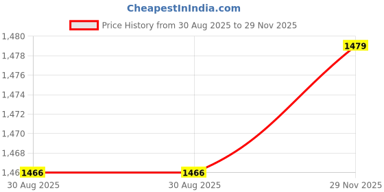 amazon.in AVIRATH ENERPRISE Digital Vernier Caliper, Stainless Steel, Large LCD Screen, Inch/Millimetre Conversion, Auto Off, 0-150 mm Price History Graph from 30 Aug 2025 to 29 Nov 2025