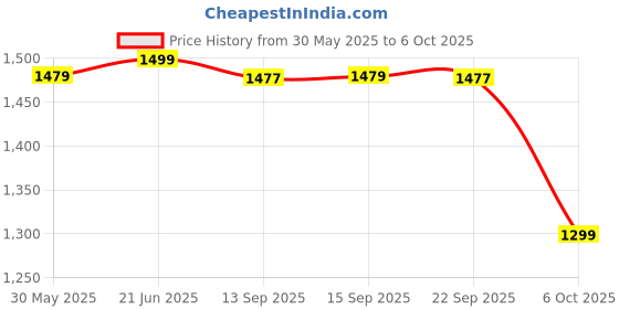 amazon.in AVIRATH ENTERPRISE Diamond Tester Machine for Checking Fake or Genuine Diamonds Jewellery Gemstone Moissanite selector ii Tool for Professional and Home Use Price History Graph from 30 May 2025 to 6 Oct 2025