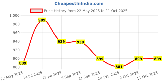 amazon.in AVIS Electronic Needle & Syringe Destroyer Machine for Hospital & Laboratory Shock Proof Metal Body Mechanism Low Power Consumption With On/Off Switch Price History Graph from 22 May 2025 to 11 Oct 2025