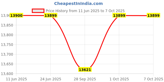 amazon.in AVIS ULV Fogger Machine for Operation Theatre, ICU & Labs | Cold Disinfectant Sprayer for Medical Use | Compatible with Water-Based Solutions Portable & Electric - Silver Price History Graph from 11 Jun 2025 to 7 Oct 2025