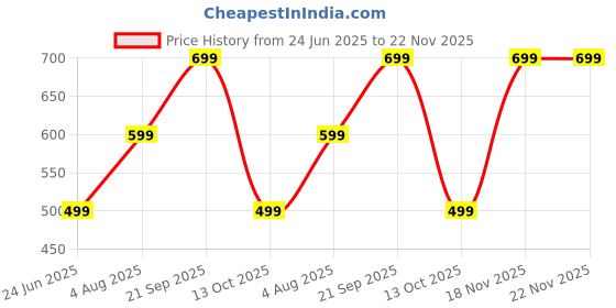 amazon.in AVISH FRAGRANCE | Unisex Legacy Perfume Gift Set | 4x20 ml Perfumes | Luxury Scent with Long Lasting Fragrance | Legacy Perfume Gift Set Price History Graph from 24 Jun 2025 to 22 Nov 2025