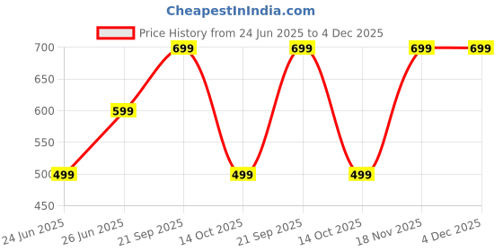 amazon.in AVISH FRAGRANCE | Unisex Legacy Perfume Gift Set | 4x20 ml Perfumes | Luxury Scent with Long Lasting Fragrance | Royalty Perfume Gift Set Price History Graph from 24 Jun 2025 to 4 Dec 2025