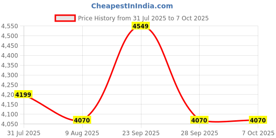 amazon.in Avishkaar ABot, 5-in1 DIY Robotics & Coding Kit for Kids Aged 8-12, Controlled with Mobile App & Desktop Software, 50+ Parts, Learning & Educational STEM Kit, Made in India avishkaar Price History Graph from 31 Jul 2025 to 7 Oct 2025