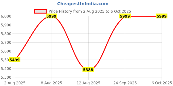 amazon.in Avishkaar ABot Advanced,10 in1 DIY STEM Metal Robotics Kit, Multicolour, 60+ Parts, Learn Robotics. Coding & Mechanical Design, for Kids Aged 8-12, Educational DIY Kit, Made in India Price History Graph from 2 Aug 2025 to 6 Oct 2025