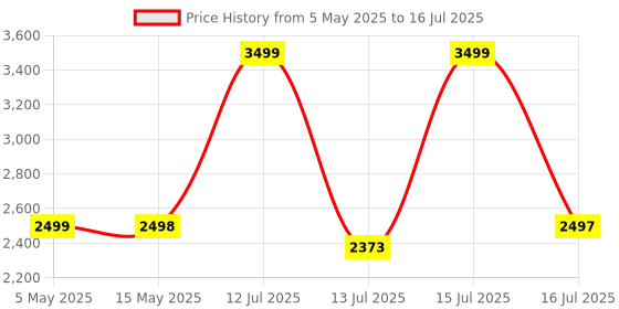 amazon.in Avishkaar Mex 5-In-1 Diy Robotics Starter Kit, Robot Toys For Kids Aged 8-12, Building & Construction Set With 100+ Parts, Learning & Educational Stem Kit, Made In India, Multicolor Price History Graph from 5 May 2025 to 16 Jul 2025
