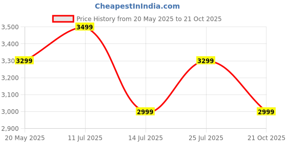 amazon.in Avishkaar MEX Build-a-Bike, 4-in-1 DIY Bike and Car Kit, with Motor and Brain, Toys for Kids Aged 8-12, Building & Construction Set with 150+ Parts Robotics Kit, Made in India, Multicolor Price History Graph from 20 May 2025 to 21 Oct 2025