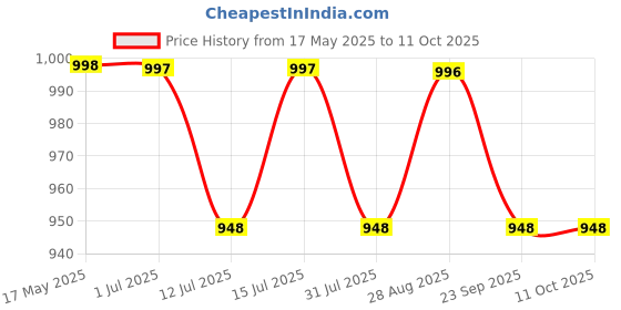 amazon.in Avishkaar MEX Robotic Explorer Kit, 10-in-1 DIY Robotics Science Kit, Learning Toys for Boys and Girls Aged 6,7,8,9,10, Building and Construction Set with 80+ Parts, Educational Gift for Boys & Girls avishkaar Price History Graph from 17 May 2025 to 11 Oct 2025