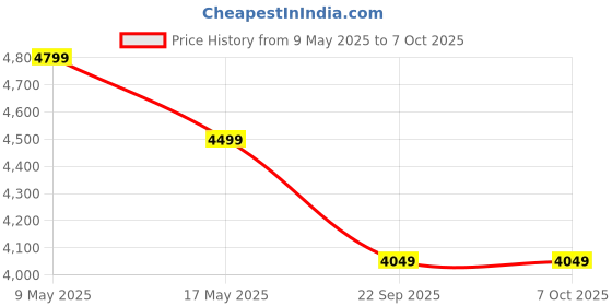 amazon.in Avishkaar Mex Tusker, Robot Toy for Kids Aged 10-14, DIY Robotics Kit, Building & Construction Set with 250+ Parts, Learning & Educational Stem Kit, Made in India, Multi Price History Graph from 9 May 2025 to 6 Oct 2025
