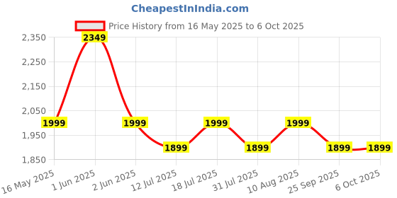 amazon.in Avishkaar Robotics Explorer Kit, 5-in-1 DIY Robotics Kit for Kids Aged 8-12, 100+ Parts, Learn Mechanical Design & Creativity, Learning & Educational Stem Kit, Made in India, Multicolor Price History Graph from 16 May 2025 to 6 Oct 2025