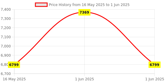 amazon.in Avishkaar Robotics Starter Kit, 100-in-1 DIY STEM Metal Kit, Multicolor, 100+ Parts, Learn Robotics, Coding & Mechanical Design, For Kids Aged 10-14, Made in India, Educational DIY STEM Kit avishkaar Price History Graph from 16 May 2025 to 1 Jun 2025