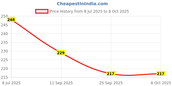 amazon.in Avishkaram Bottle Cleaning Brush Set, Long Handle with Soft Bristles, White, 2 Pack Price History Graph from 8 Jul 2025 to 8 Oct 2025