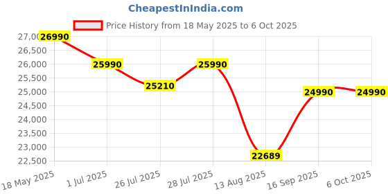 amazon.in AVITA Liber E 12th Gen Intel core i3 Upto 4.40 GHz 8GB RAM 512GB SSD Expandable Upto 2TB 10 MB Smart Cache Intel® UHD Graphics 15.6 FHD IPS Display Windows 11 Home Thin & Light Black 1.84 Kg Price History Graph from 18 May 2025 to 6 Oct 2025