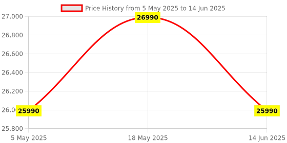 amazon.in AVITA Liber E 12th Gen Intel core i3 Upto 4.40 GHz 8GB RAM 512GB SSD Expandable Upto 2TB 10 MB Smart Cache Intel® UHD Graphics 15.6 FHD IPS Display Windows 11 Home Thin & Light Silver 1.84 Kg Price History Graph from 5 May 2025 to 14 Jun 2025
