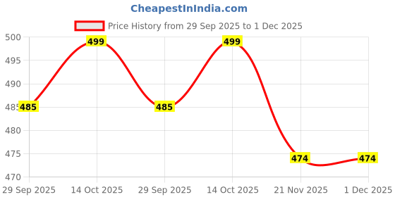 amazon.in aviva style Women's Glitter Block Heel Sandals | Ideal for Weddings, Events & Everyday Fashion aviva style Price History Graph from 29 Sep 2025 to 30 Nov 2025
