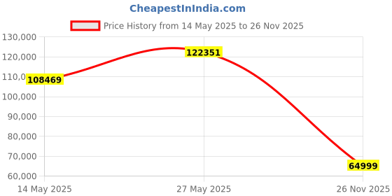 amazon.in AVKANS HDMI PTZ Camera, 30X-SDI HDMI IP Broadcast and Conference Full HD PTZ Camera for Live Streaming (30X Zoom) Price History Graph from 14 May 2025 to 26 Nov 2025