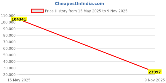 amazon.in AVKANS Super PTZ Camera Joystick Controller, NDI Camera Controller Keyboard with 4D Joystick for Live Streaming, Onvif Visca Over IP RS422 RS485 RS232 Pelco-D/P Support… Price History Graph from 15 May 2025 to 9 Nov 2025