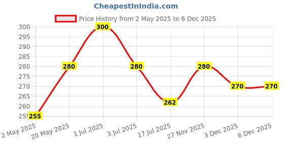 amazon.in avl subanithra Herbal Incense 200 Sticks|from The House of Eyetex|100% Herbal|Chemical-Free|Low Smoke Output|Eco-Friendly avl subanithra Price History Graph from 2 May 2025 to 5 Dec 2025