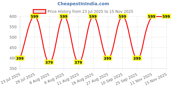amazon.in Avlash ® 8 Hour Tea Light Candles Pack of 50-8 Hour Burn Time - Shrink Wrapped, Unscented Tea Lights - White Price History Graph from 23 Jul 2025 to 15 Nov 2025