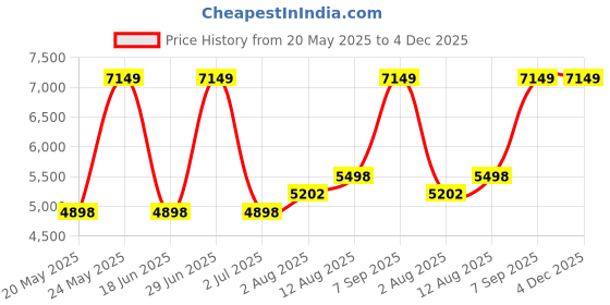 amazon.in AVLIS-CO 5353 Conduit Connector, Liquidtight, 90 Degree, 0.75", Malleable Iron, Metallic - Zinc Electroplate Price History Graph from 20 May 2025 to 4 Dec 2025