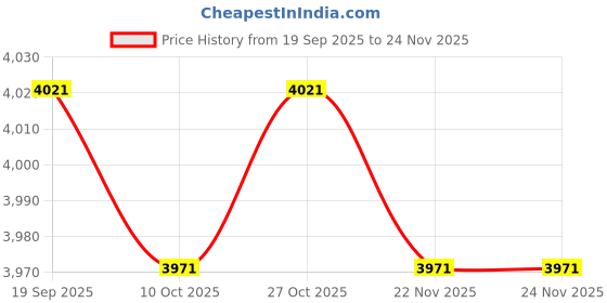 amazon.in AVLIS-CO PCN10-44P-2.54DS Conn DIN HDR 44POS PCB RA Gold Price History Graph from 19 Sep 2025 to 24 Nov 2025
