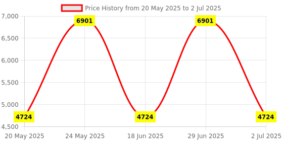 amazon.in AVLIS-CO RPG-29520 Rem Cable Glands, RPG Series, Metallic, 2.3 in x 5.5 in x 2.35 in Price History Graph from 20 May 2025 to 2 Jul 2025