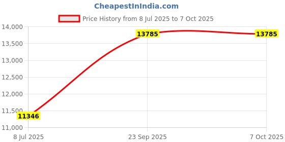 amazon.in AVM Fritz. WLAN Stick Ac 430 Mu (up to 433 Mbit/S; MIMO Dual-Band 2.4 Ghz and 5 Ghz Connectors Wireless Multi User MIMO, Wpa2) Price History Graph from 8 Jul 2025 to 6 Oct 2025