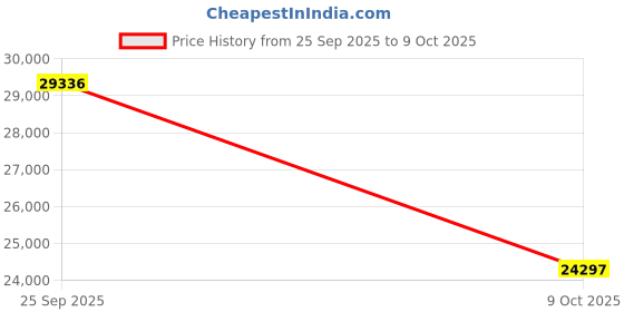 amazon.in AVM FRITZ!FON C6 DECT PHONE BLANCO IDENTIFICADOR DE LLAMADAS Price History Graph from 25 Sep 2025 to 9 Oct 2025
