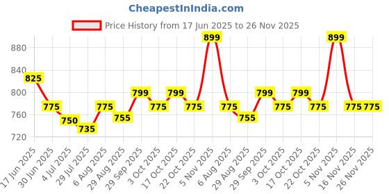 amazon.in AVM Super Dry Bed Bath Wet Wipes Extra Large (32 * 32 cm) 10 Pcs/Pack | Pack of 12P - 120Pieces Soft and Hygiene/Refreshing Sponge Bath/Skin-Friendly. avm super dry Price History Graph from 17 Jun 2025 to 26 Nov 2025