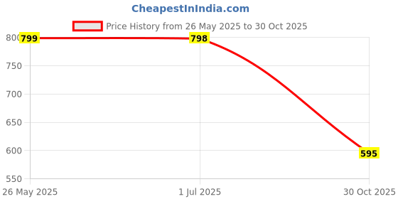 amazon.in AVMART Zevora Premium Stainless Steel Kitchen Tools Set for Cooking, Set of 5, 36 cm Length, Silver (Contains:Ladle(Karchhi),Skimmer(Jhara),Slotted Turner/Spatula (Palta),Serving Spoon(Chamcha) Price History Graph from 26 May 2025 to 30 Oct 2025
