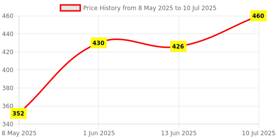 amazon.in AVN Arthorub Liniment (Pack of 6) (6X30 ml) Price History Graph from 8 May 2025 to 10 Jul 2025