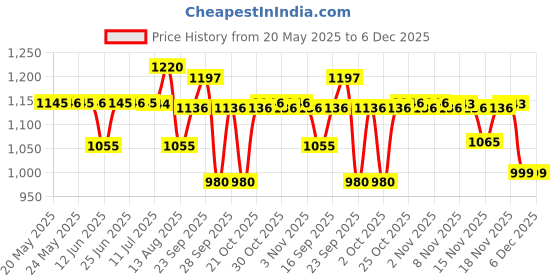 amazon.in AVN Burcalvin Soft Gel Capsules (Pack of 2) (120 Capsules) avn Price History Graph from 20 May 2025 to 5 Dec 2025